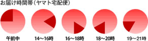 ヤマト運輸時間指定