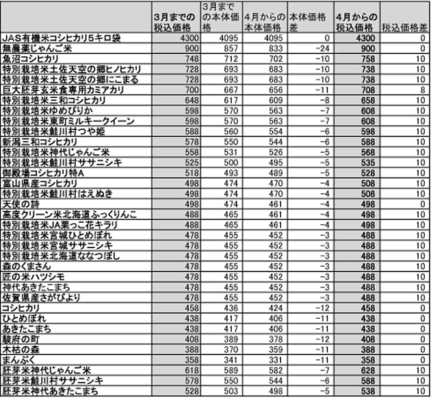 ４月からの新価格表